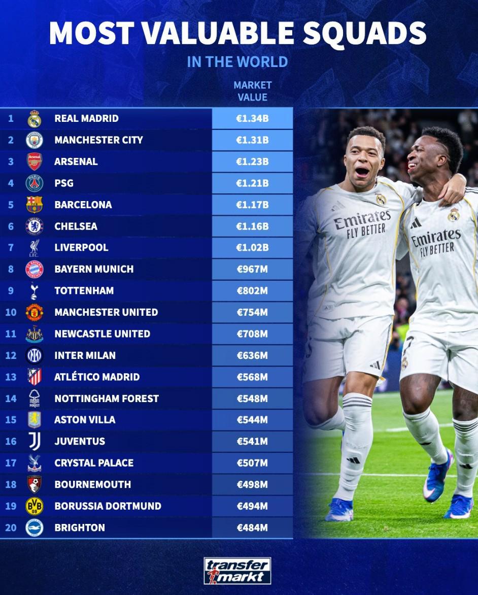 开云官网-世界俱乐部身价前20：皇马13.4亿欧第1，曼城第2，阿森纳第3